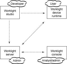 Worklight Workflow