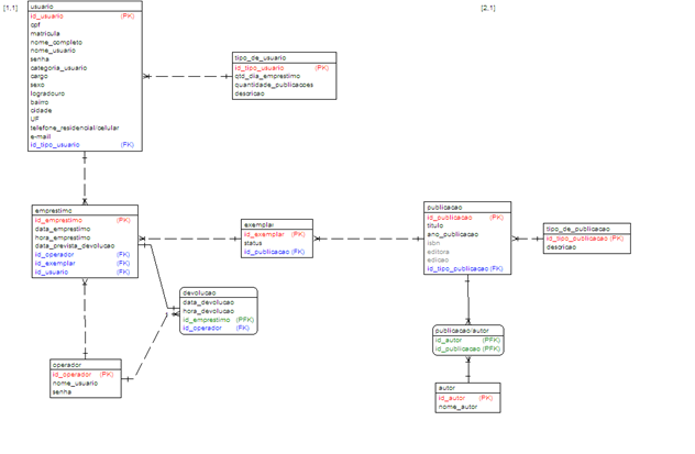 Modelo
Entidade-relacionamento do banco de dados de uma biblioteca