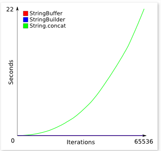 Comparativo entre String, StringBuffer e StringBuilder