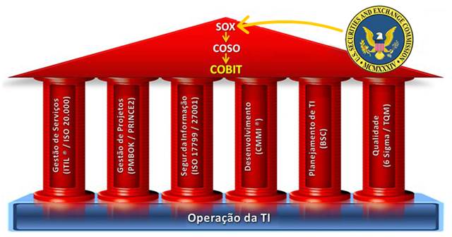Operação da TI
