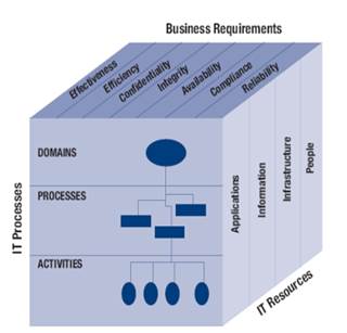 O cubo do COBIT