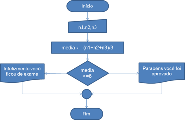 Algoritmo Bubble Sort para ordenação de arrays 