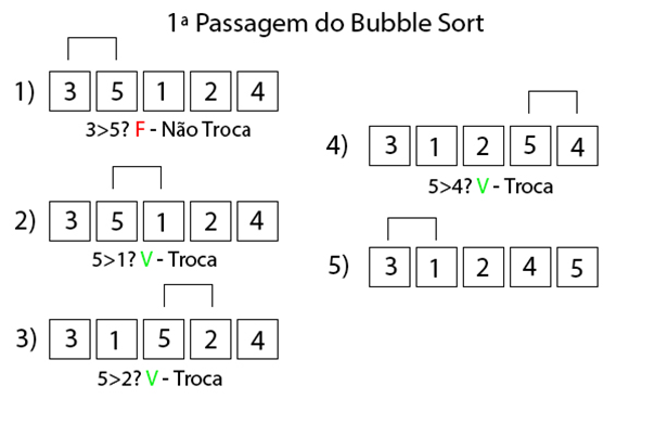 O que é e COMO FUNCIONA o BubbleSort (passo-a-passo) 