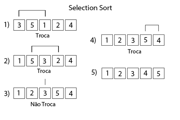 Algoritmos de Ordenação: Resumo para o Concurso BB (TI)