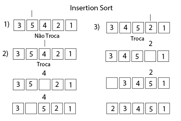 Ordenação dos Elementos de um Vetor - Bubble Sort e Quick Sort