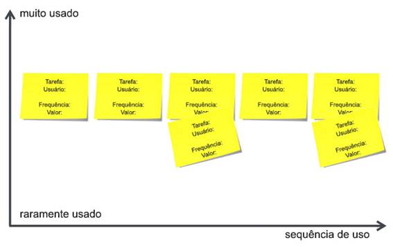 Exemplo de uma sequ�ncia de fluxo de tarefa com cart�es sobrepostos