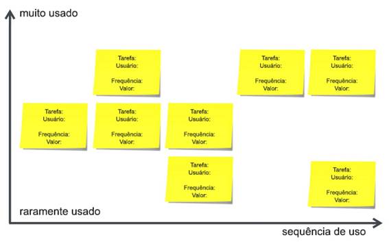Exemplo de uma organiza��o e prioriza��o vertical (conforme criticidade), de acordo com a frequ�ncia de uso e valor