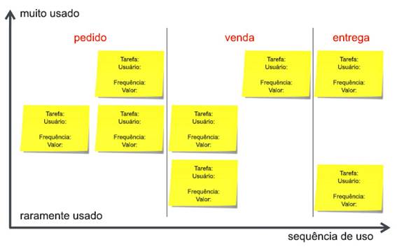 Exemplo de agrupamento por atividades macro e conjunto de tarefas