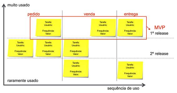 Exemplo da separa��o do primeiro release minimamente us�vel