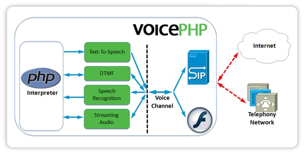Arquitetura do VoicePHP