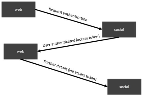 Processo de requisio realizado para acesso a social
    login