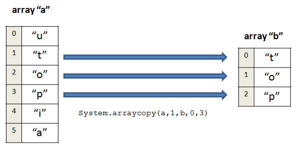 Copiando O Conteúdo De Um Array Em Java