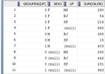 Resultado do SELECT com GROUP BY, CUBE e GROUPING (Listagem 5)