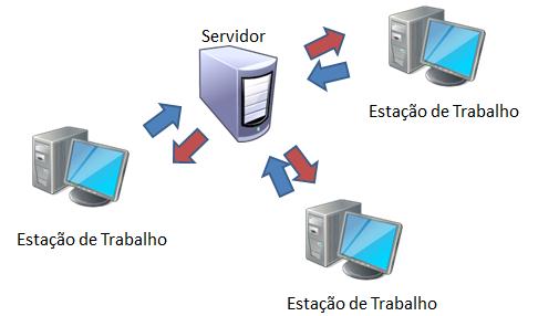 Esquema de funcionamento dos controles de versão