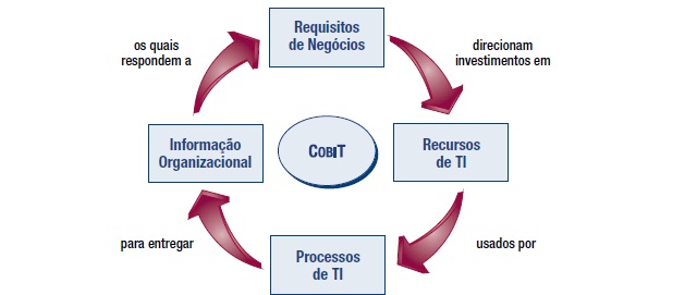 O Que é Cobit E Como Aplicar Na Governança De Ti 9069