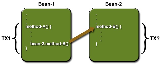 Diagrama de exemplo para Transaction Attributes
