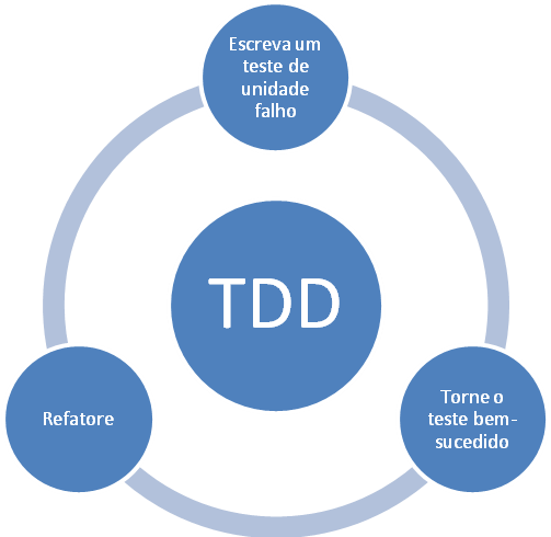 Passos do TDD