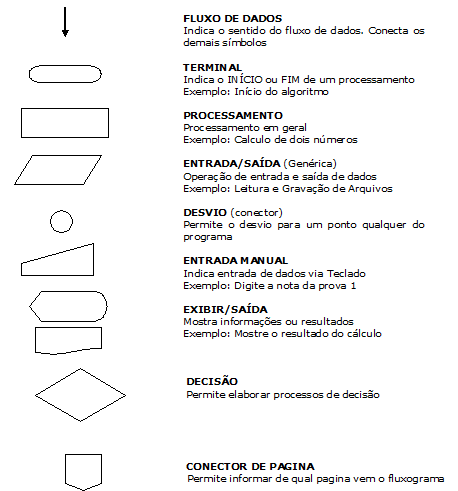 Símbolo de fluxograma básico com significados para criar o fluxograma