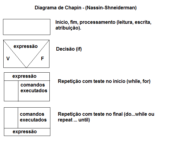 Simbologia do Diagrama de Chapin