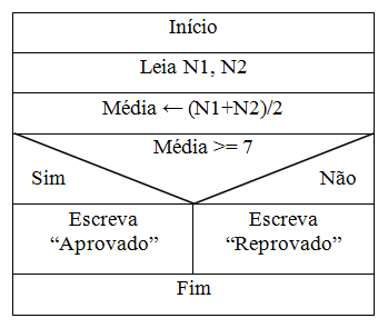 Diagrama de Chapin para clculo de mdia