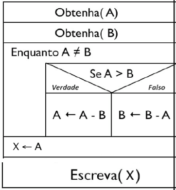 Diagrama de Chapin com lao de repetio