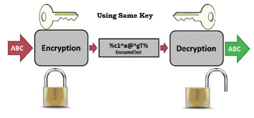 Esquema da criptografia simtrica