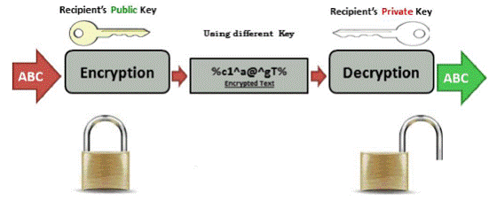 Esquema da criptografia assimtrica