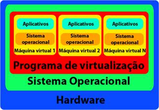 Explicao sobre virtualizao