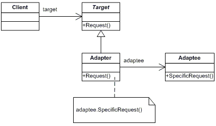 Diagrama de classe do Padro Adapter