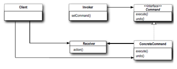 Diagrama de classe do Padro Command