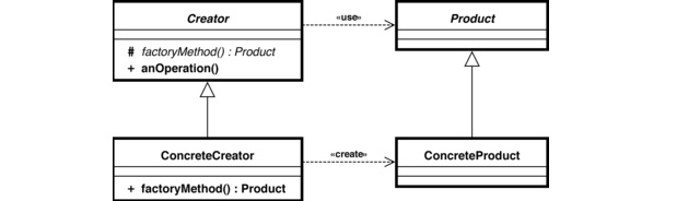 Diagrama de classe do Padro Factory Method