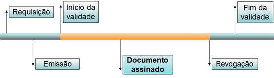 Ciclo de vida de um Certificado Digital