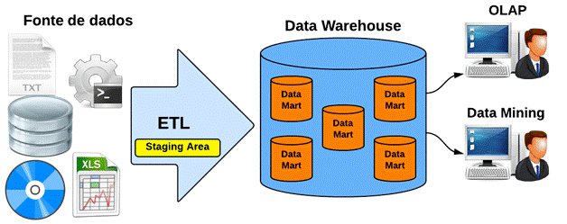 Estrutura de um Data Warehouse corporativo