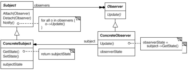 Diagrama
de classe do Padro Observer