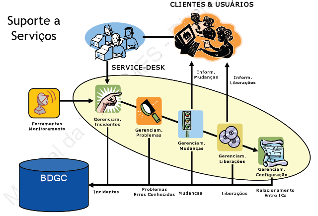 Estrutura de processo de servios ITIL