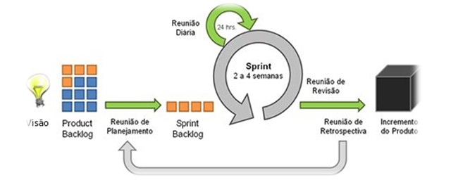 Viso geral do Scrum