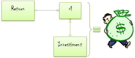 ROI da Modelagem de Dados