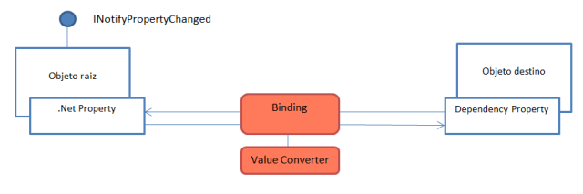 Esquema de funcionamento do DataBinding