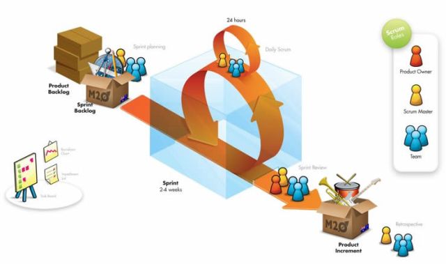 Como o SCRUM pode auxiliar