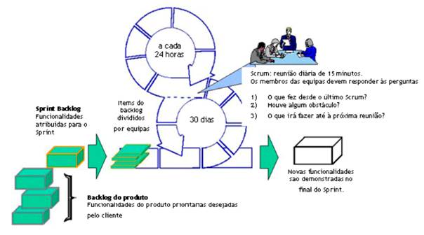 descrição do processo scrum