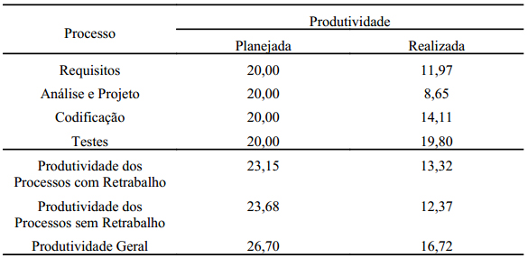 Produtividade
da equipe