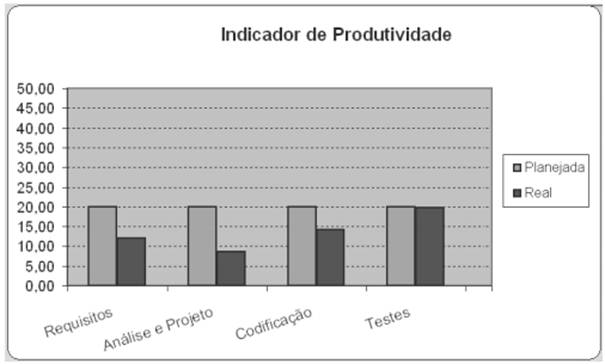 Gráfico
da Produtividade da equipe