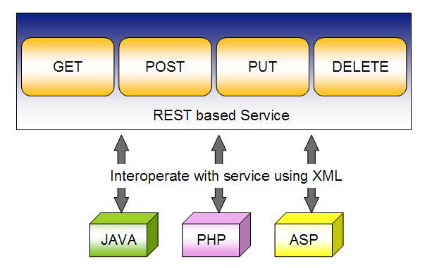 Operações HTTP para serviços Restful