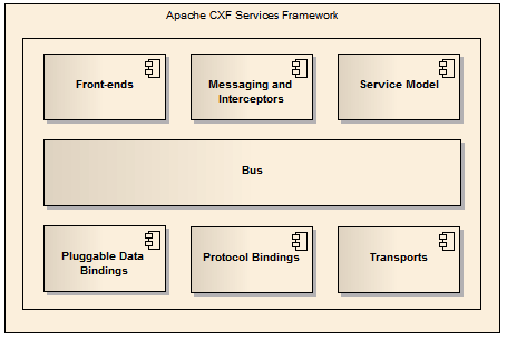 Viso de mdulos arquiteturais do Apache CXF