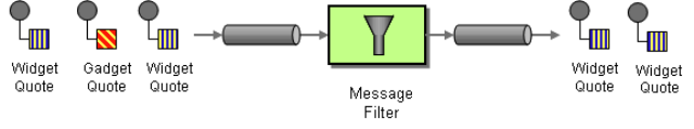 Pattern de Integrao Message Filter