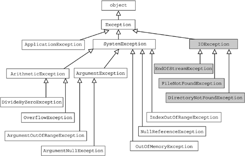 Hierarquia das classes de exce��o do .NET Framework