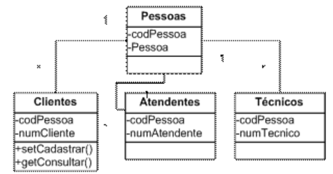 Parte do diagrama de classe envolvendo pessoas