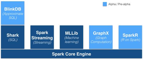 Componentes do Apache Spark