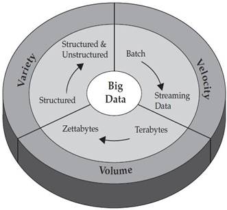 3Vs da Big Data