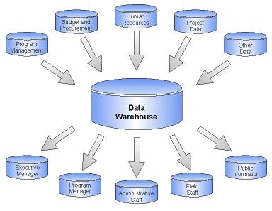 Data Warehose